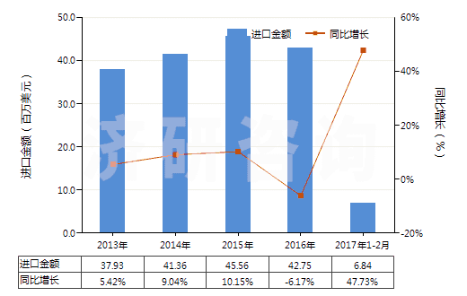 2013-2017年2月中國原狀云母及劈開的云母片(HS25251000)進(jìn)口總額及增速統(tǒng)計
